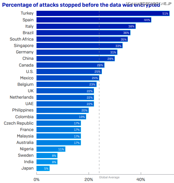国別暗号化前に攻撃を阻止できた比率「The State of Ransomware 2020」