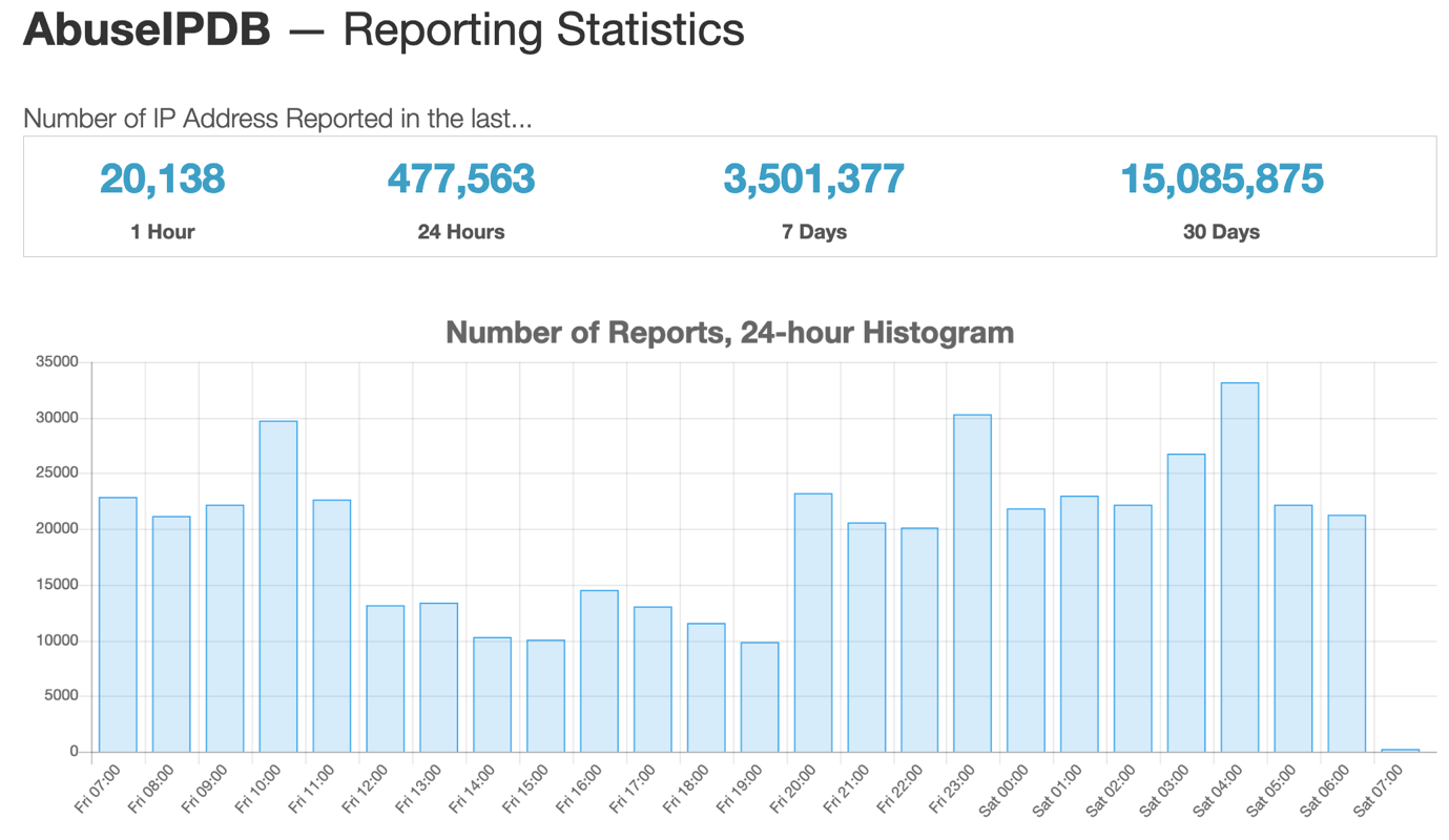 AbuseIPDB Reporting Statistics