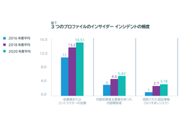 種類別の事故発生数