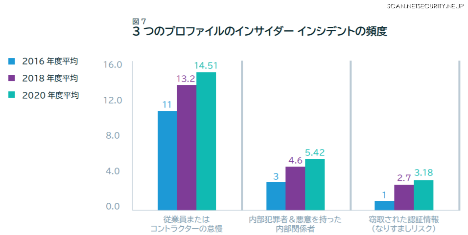 種類別の事故発生数