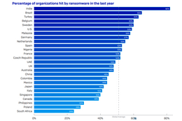 国別ランサムウェア被害率「The State of Ransomware 2020」