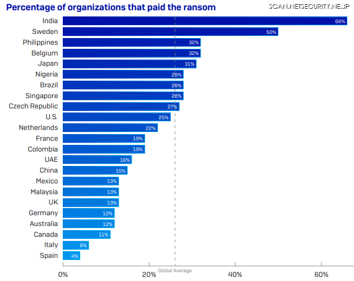 国別身代金支払比率「The State of Ransomware 2020」