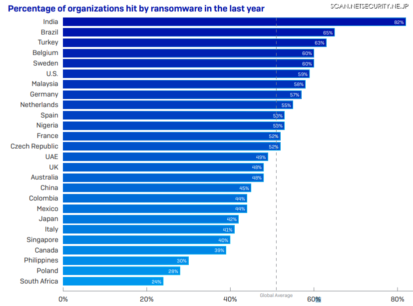 国別ランサムウェア被害率「The State of Ransomware 2020」