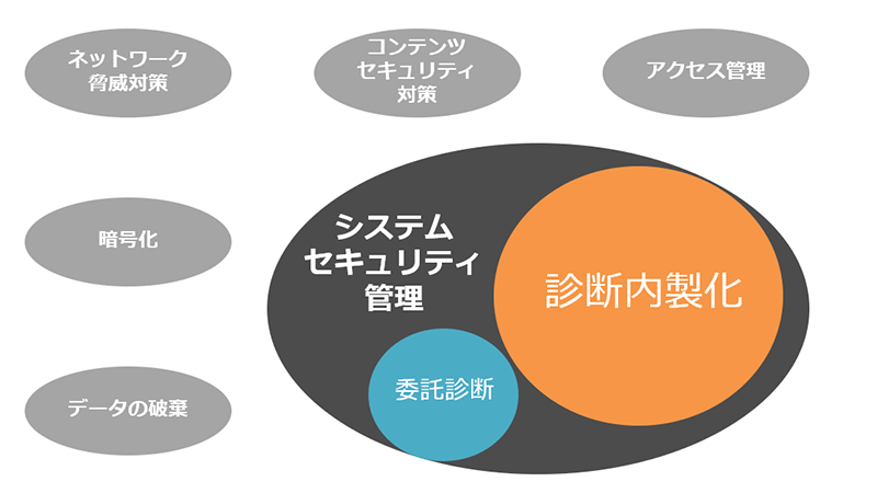 情報セキュリティ対策の技術的な分類図