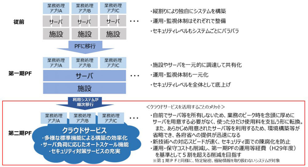 第二期政府共通プラットフォームまでの流れ（総務省資料より）