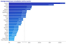 国別復旧費用「The State of Ransomware 2020」