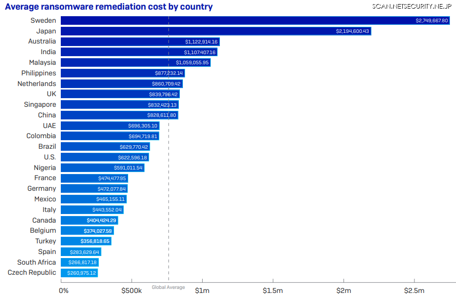 国別復旧費用「The State of Ransomware 2020」