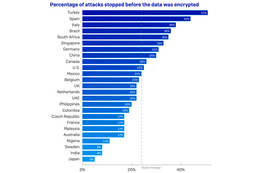 国別暗号化前に攻撃を阻止できた比率「The State of Ransomware 2020」